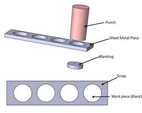 what is piercing in sheet metal|difference between shearing and blanking.